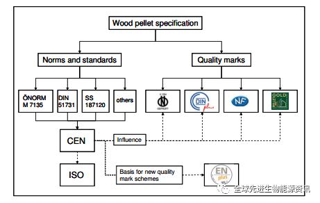 Holzpellets Spezifikation wood pellet specification
